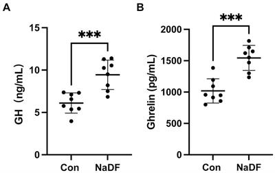 Dietary supplementation with a novel acidifier sodium diformate improves growth performance by increasing growth-related hormones levels and prevents Salmonella enterica serovar Pullorum infection in chickens